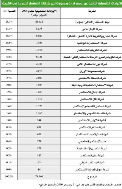 افضل الشركات للاستثمار في العطور و العود