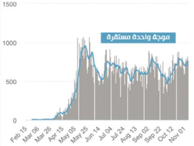 نسب الإصابة تظهر استقرار الأوضاع في الكويت