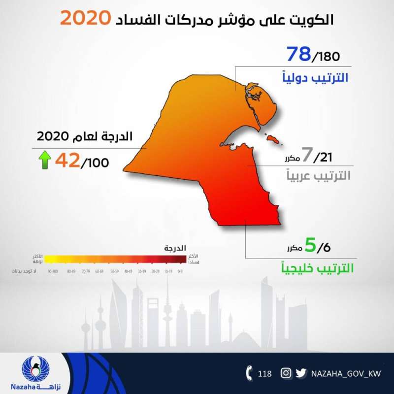 Ù†Ø²Ø§Ù‡Ø© Ø¹Ù† ØªØ±ØªÙŠØ¨ Ø§Ù„ÙƒÙˆÙŠØª ÙÙŠ ØªÙ‚Ø±ÙŠØ± Ø§Ù„Ø´ÙØ§ÙÙŠØ© Ø§Ù„Ø¯ÙˆÙ„ÙŠØ© Ø§Ø³ØªÙ…Ø±Ø§Ø± Ø§Ù„Ø¬Ù‡ÙˆØ¯ Ù„Ù…ÙƒØ§ÙØ­Ø© Ø§Ù„ÙØ³Ø§Ø¯ Ø§Ù„Ø±Ø§ÙŠ