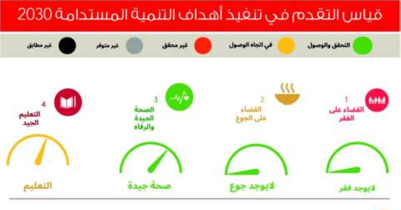 التعليم والطاقة ونمو الاقتصاد وحياة البر… 4 من أهداف التنمية المستدامة قَيْد التحقق