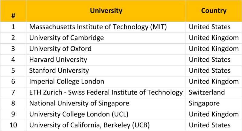 ترتيب الجامعات الـ 10 الأولى عالمياً بحسب تصنيفQS copy