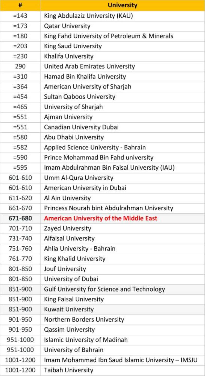 تصنيف الجامعات الخليجية ضمن أفضل 1500 جامعة في العالم