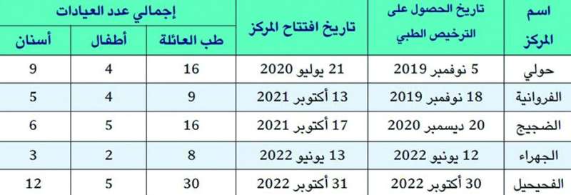 
مراكز الرعاية الأولية التي تم افتتاحها
