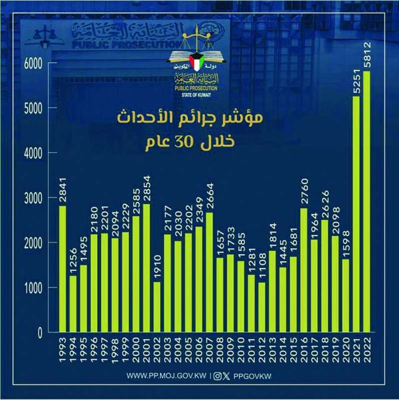  جرائم الأحداث منذ 1993 إلى 2022 