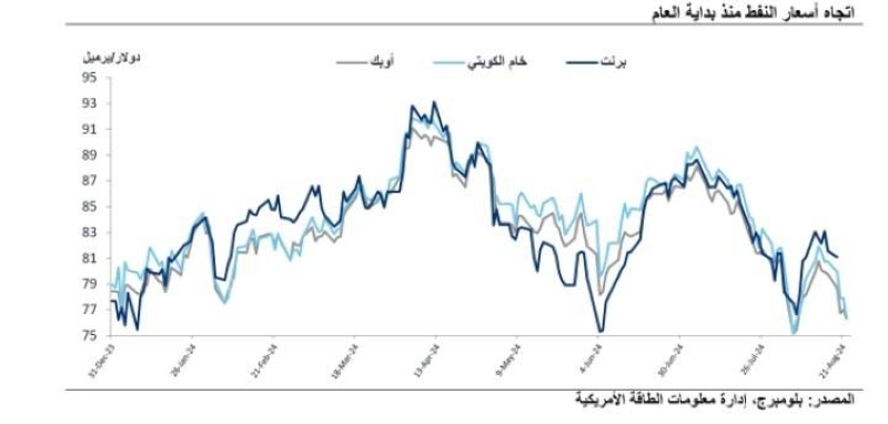 اتجاه أسعار النفط منذ بداية العام