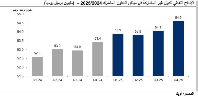 الإنتاج النفطي للدول غير المشاركة في ميثاق التعاون المشترك 