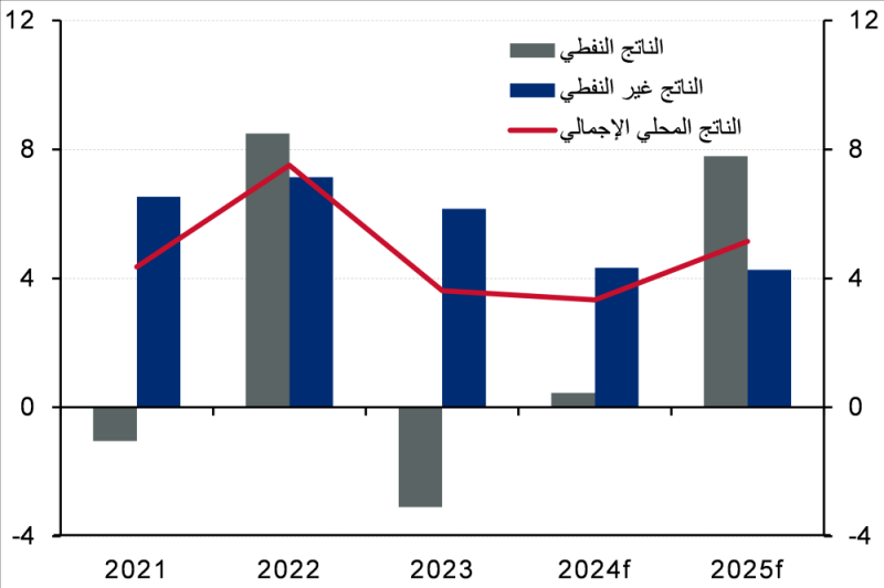  الناتج المحلي الإجمالي الحقيقي