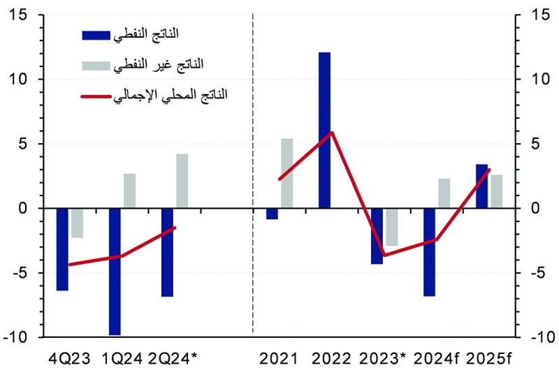 


الناتج المحلي الإجمالي الحقيقي 