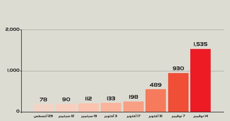 سحب الجناسي... إلى الأرقام الثقيلة