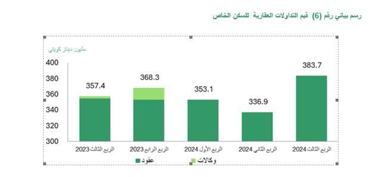 قيم التداولات العقارية للسكن الخاص 