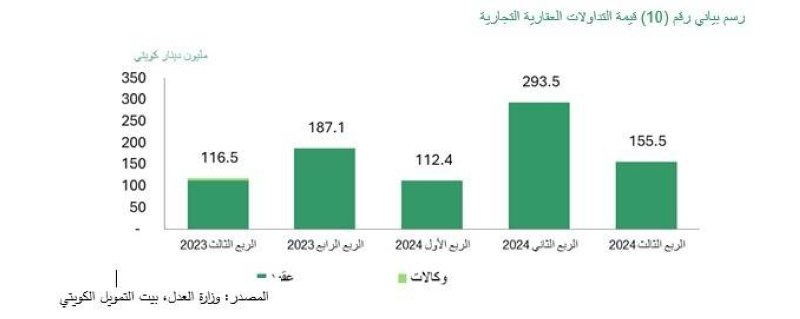 قيمة التداولات التجارية 