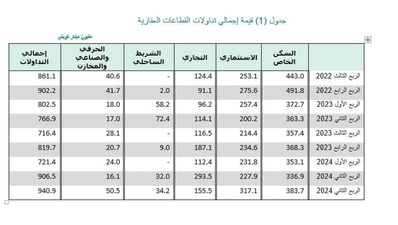 قيمة إجمالي تداولات القطاعات العقارية 